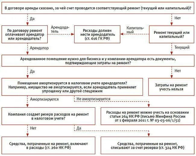 Оплата арендной платы услугами