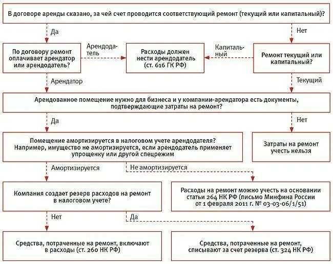 Начисления по договорам аренды. Расходы на аренду помещения. Расходы на ремонт. Затраты на ремонт арендуемого помещения. Отделимые и неотделимые улучшения арендованного имущества.