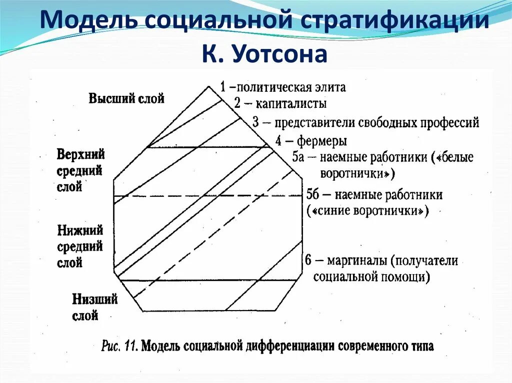 Пирамидальная стратификация. Модели социальной стратификации пирамидальная и ромбовидная. Модель стратификации российского общества Уотсон. Структура стратификации. Какова модель современного общества