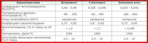 Стекловата утеплитель состав