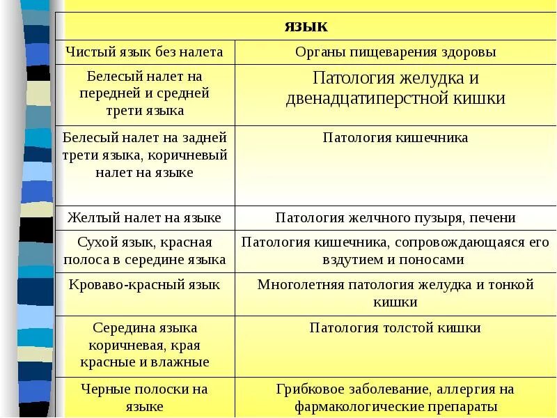 Почему желтый назвали желтым. Заболевания по цвету языка. Заболевания по налету на языке.