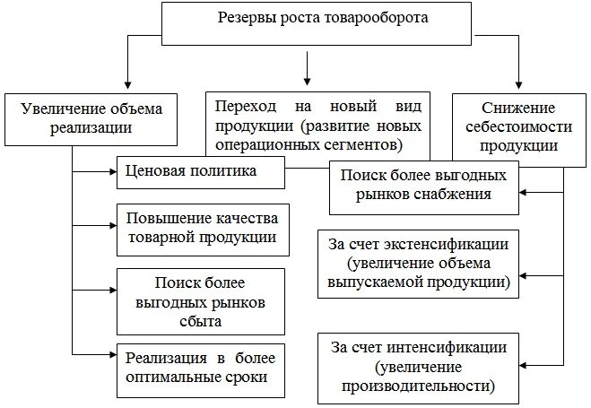 Повышение прибыли предприятия. Схема способы увеличения доходов. прибыль от продаж схема. увеличение прибыли компании схема. схема резервов организации предприятия.