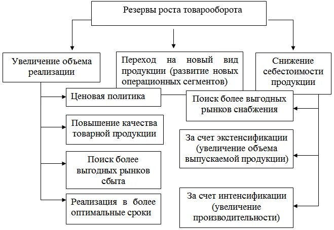 Схема способы увеличения доходов. Прибыль от продаж схема. Увеличение прибыли компании схема. Схема резервов организации предприятия. Увеличение дохода организации