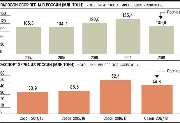 Прогноз зерна. Импортеры зерна.