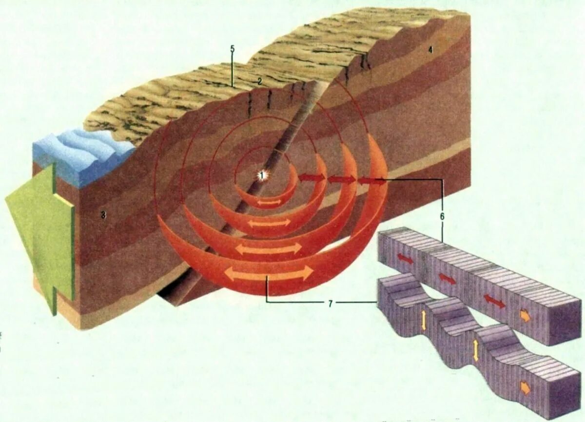 Волна землетрясения. Сейсмические волны землетрясения. Сейсмические волны землетрясения схема. Очаг землетрясения. Объемные сейсмические волны.