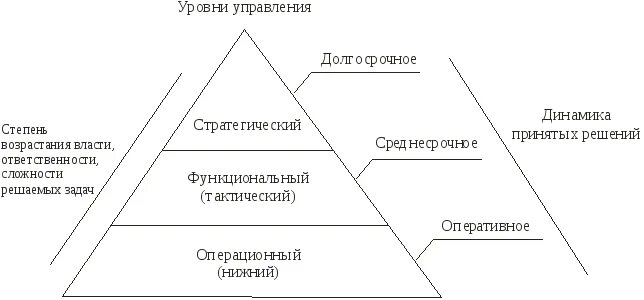Уровни управления. Уровни управления в организации. Пирамида уровней управления. Рис.1. уровни в иерархии управления организацией. 7 уровней управления