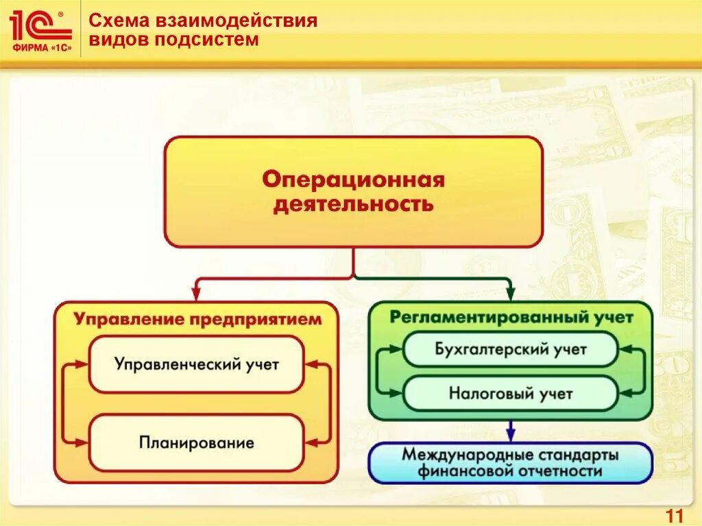 Схема взаимодействия подсистем 1с. Схема взаимодействия подсистем 1с ERP. Виды схем взаимодействия. Операционная деятельность предприятия это. Текущая деятельность организации это