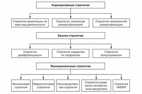К внутренним стратегиям относится