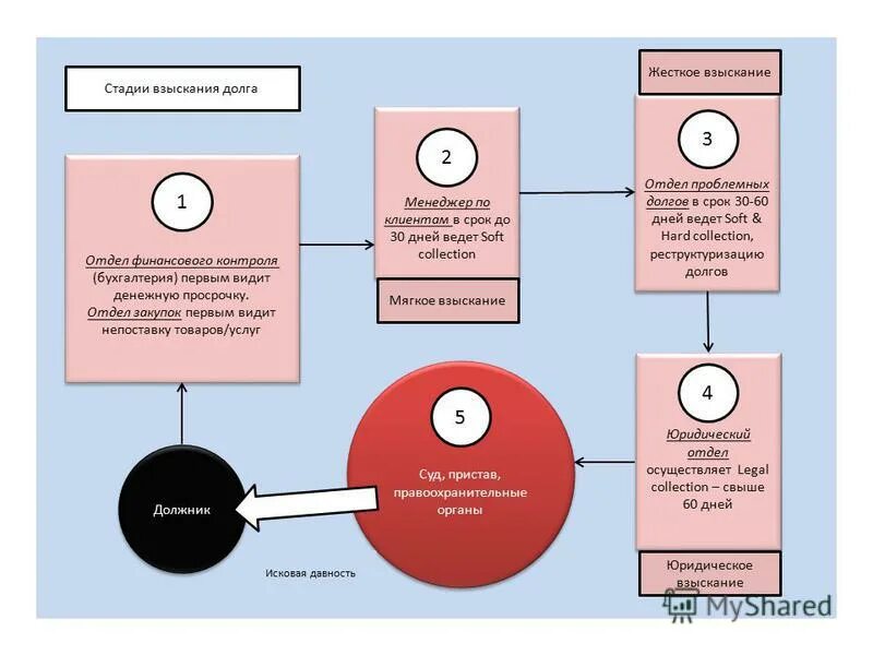 Завещание суд. Правила работы с дебиторской задолженностью. Методы принудительного взыскания. Специалист по взысканию задолженности. Взыскание задолженности.