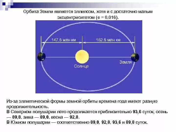 Эллиптическая Орбита земли вокруг солнца. Орбита земли форма эллипсоида. Радиус вращения земли вокруг солнца. Земная Орбита имеет форму овала.