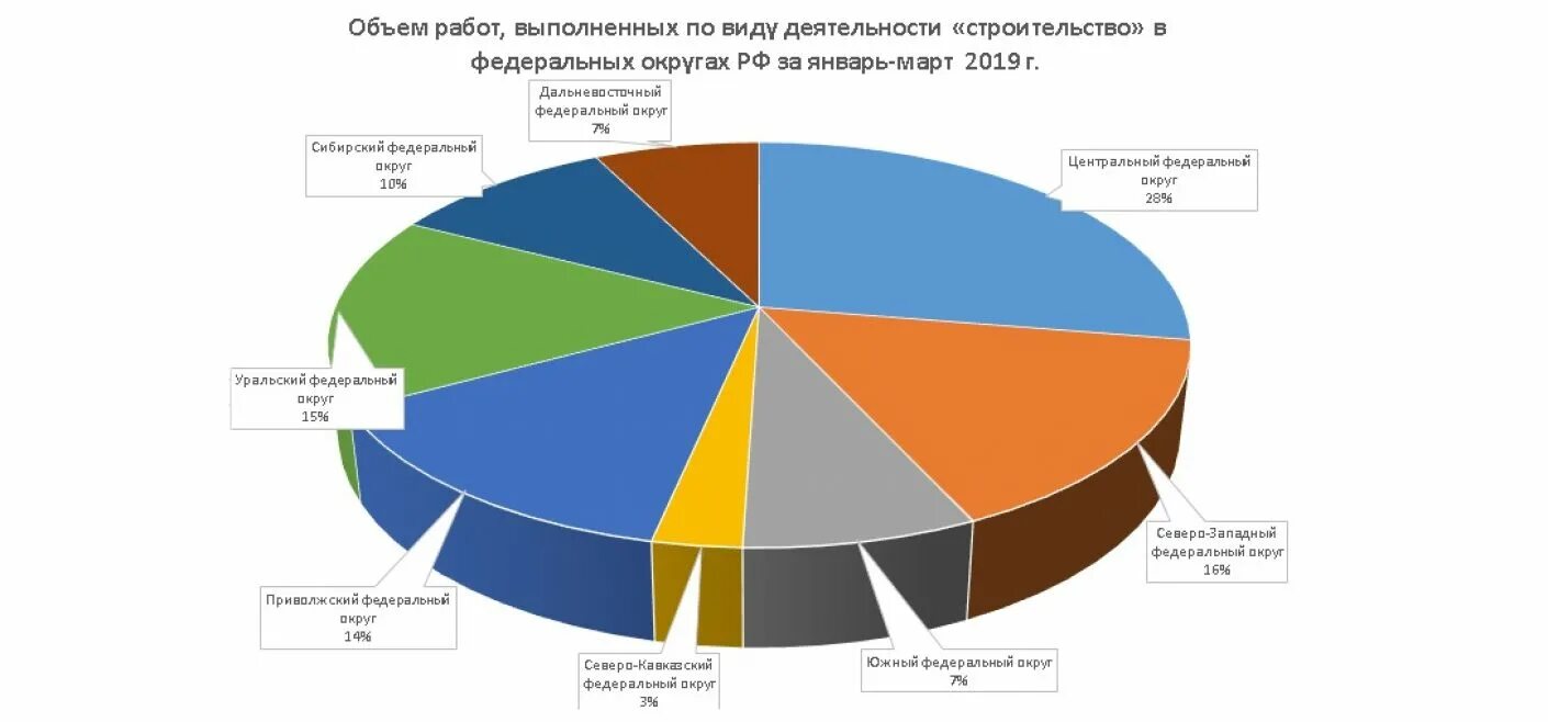 Направление развития строительства. Структура инвестиций в строительстве. Структура отрасли строительства. Объем работ выполненных по виду деятельности строительство. Диаграмма по видам строительных работ.