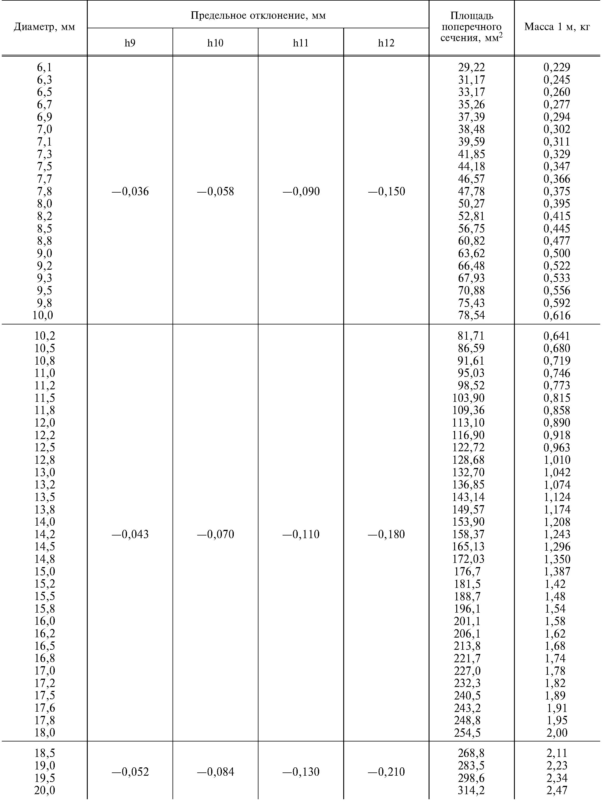 Сталь калиброванная круглая ГОСТ 7417-75. Диаметры круглого проката. ГОСТ 7417-75 сталь калиброванная круглая сортамент. Сортамент изделий из стекловолокна.