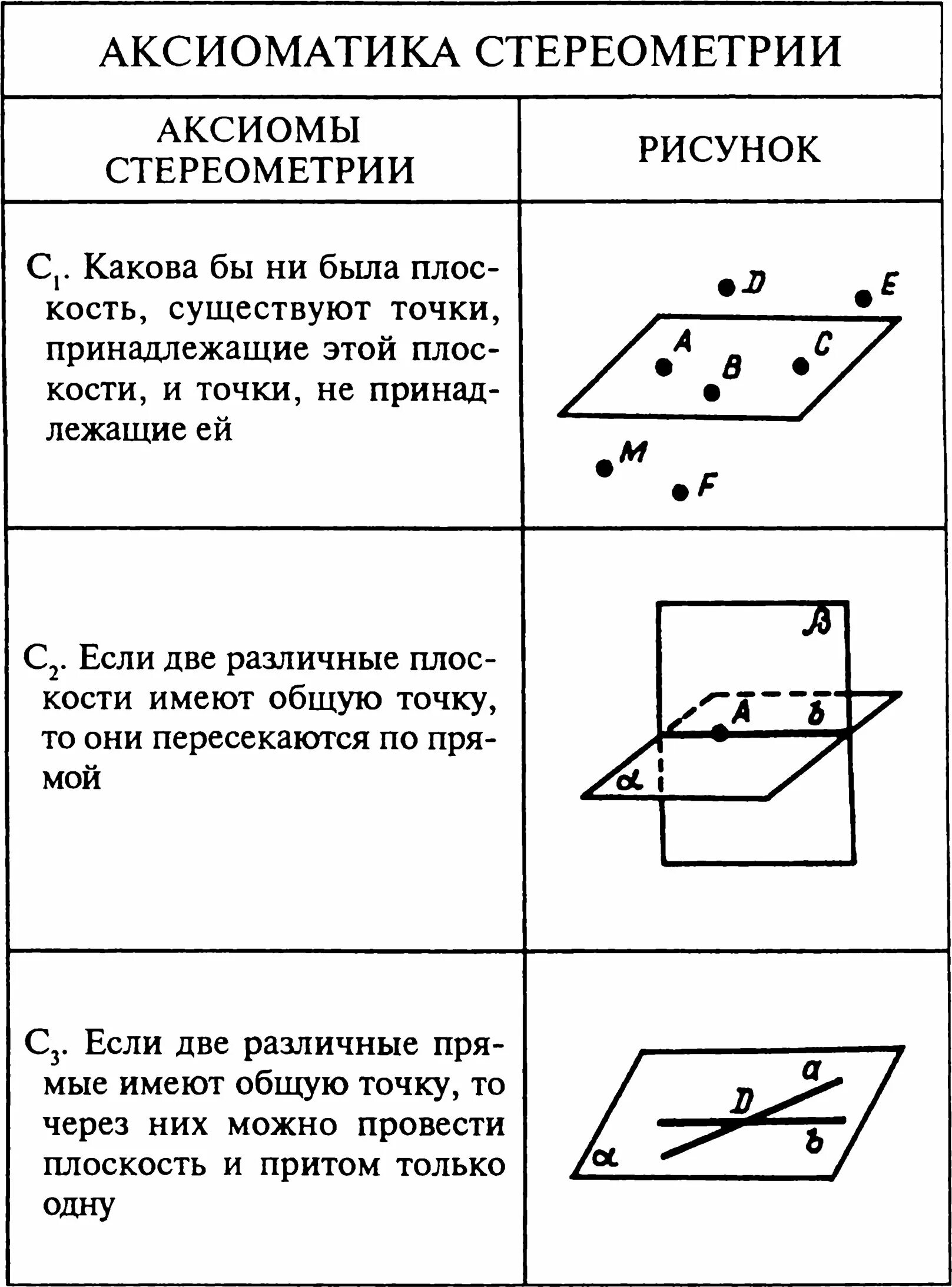 Три основные аксиомы стереометрии. Аксиомы стереометрии с1 с2 с3. три аксиомы стереометрии 10 класс. 3 следствия из аксиом стереометрии. аксиома чертеж аксиомы стереометрии.