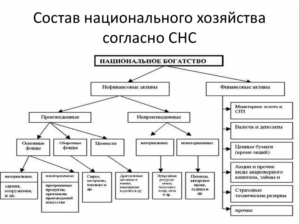 Национальное богатство активы. Составными частями национального богатства являются. Структура национального богатства макроэкономика. Национальное богатство в СНС. Структура нац экономики схема.