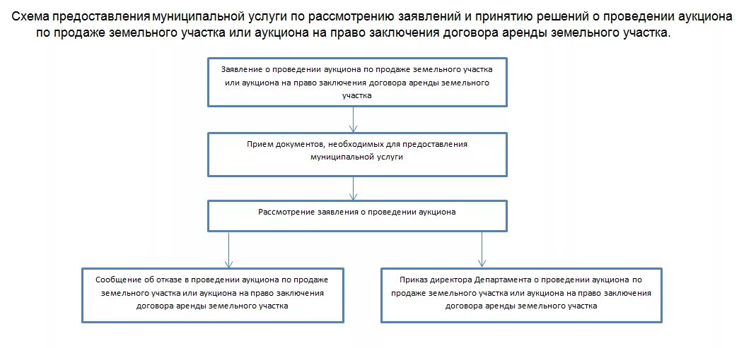 Признать договора аренды земельного участка. Схема проведения аукциона по продаже земельного участка. схема продажи права аренды земельного участка. порядок предоставления земельных участков на торгах.