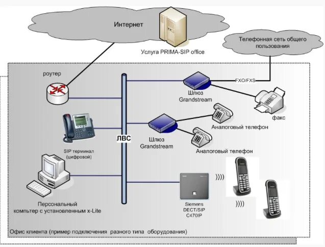 VoIP Gateway Solution - Voptech