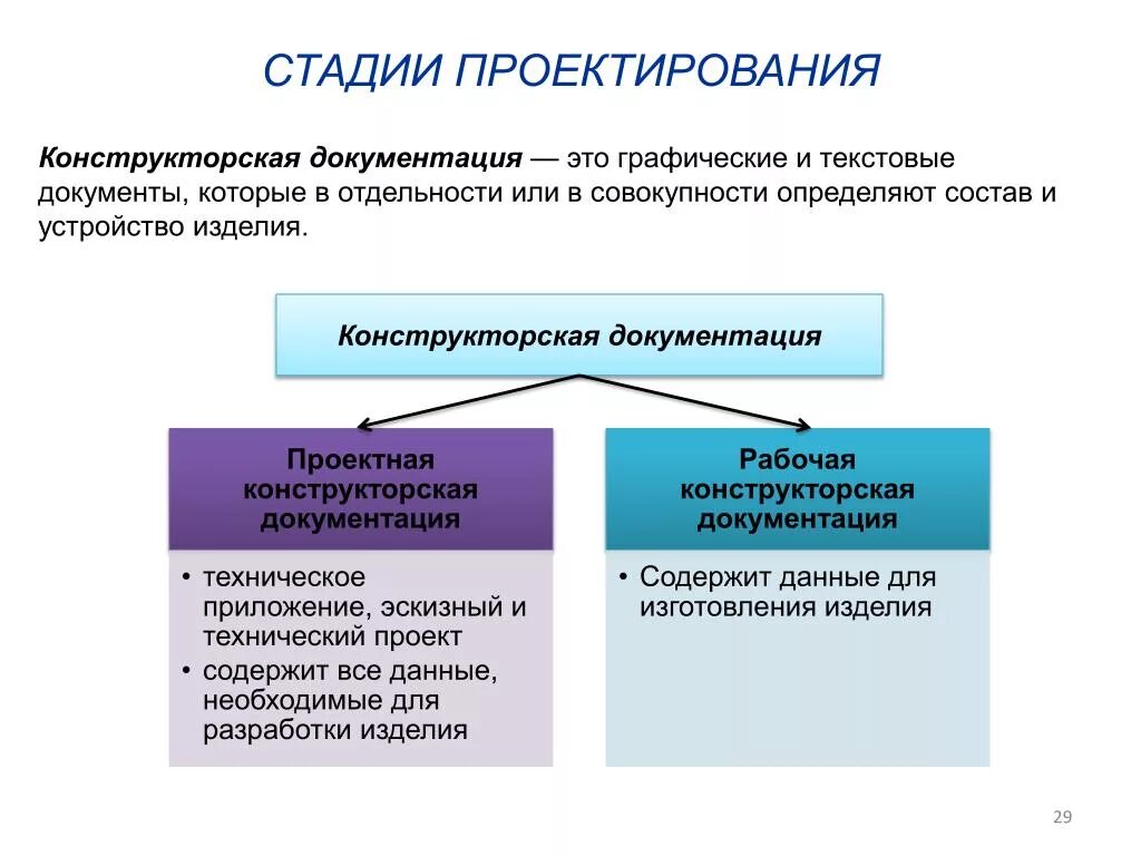 Конструктор скач документация. Этапы разработки рабочей документации. Конструкторкторская документация. Стадии проектирования конструкторской документации.