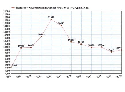 Численность населения ненецкого автономного