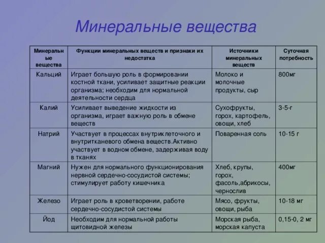 Функции Минеральных веществ. Функции Минеральных веществ в организме человека таблица. Значение Минеральных веществ для организма человека таблица. Минеральные вещества таблица. Питание элемент воды