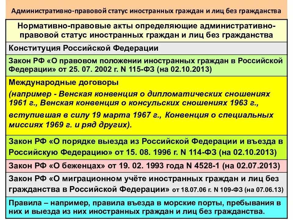 Фз о миграционном учете граждан рф. Правовой статус иностранных граждан и лиц без гражданства в РФ. Статус иностранных граждан и лиц без гражданства. Административно-правовой статус иностранных граждан. Правовое положение иностранных граждан.