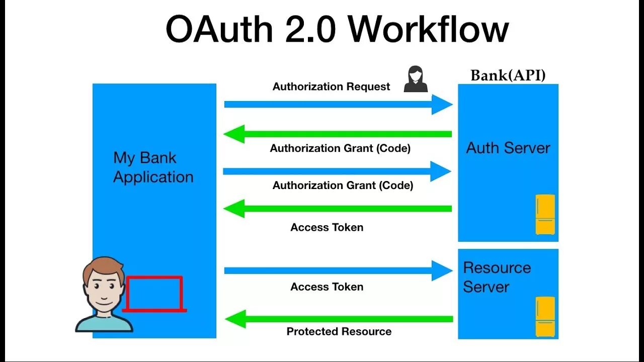 Авторизация auth. Oauth2. Oauth схема. Oauth 2.0. Oauth2 схема работы.