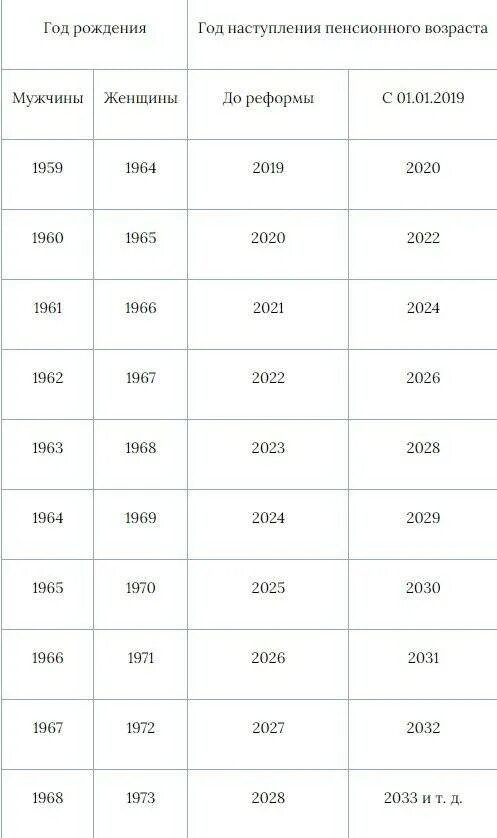 Год рождения на пенсию в 2024 году. Таблица выхода на пенсию женщин по годам по новому закону в России. Пенсионный Возраст таблица выхода на пенсию по годам. Таблица пенсионного возраста по годам для мужчин. Выход на пенсию по новому закону год рождения таблица.