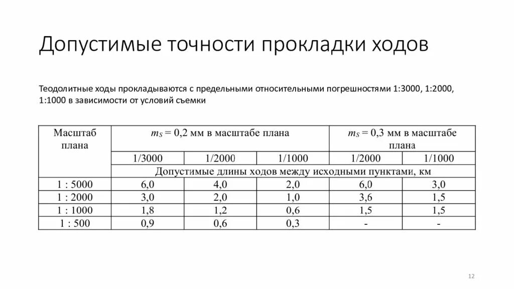 Допустимая точка. Допустимая длина теодолитного хода в км. Классы точности теодолитных ходов. Допустимая погрешность теодолитного хода. Точность теодолитного хода.