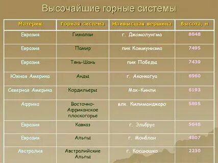 Крупнейшие горные системы земли