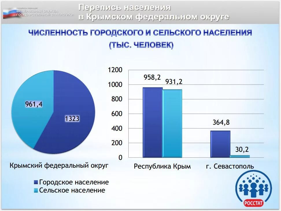 Процент сельского населения. Численность населения Крыма. Население Крыма график. Перепись населения в Крыму.