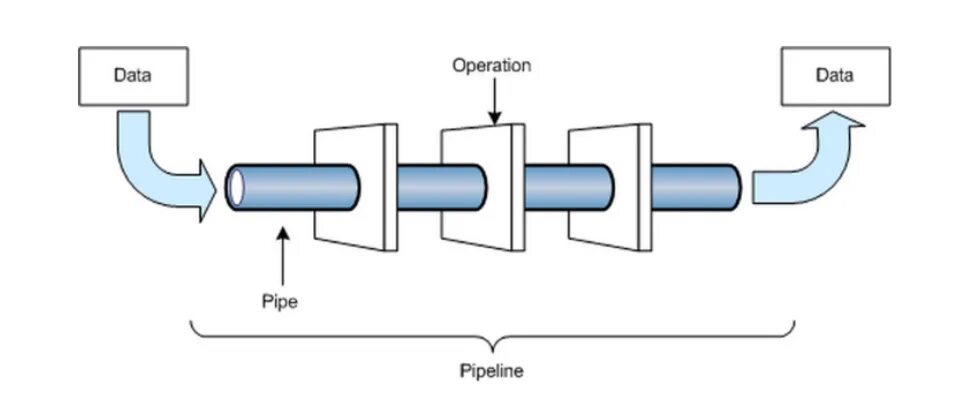 Transformers pipeline. Data pipeline. дата пайплайн это. pipeline проектирования. ml pipeline.