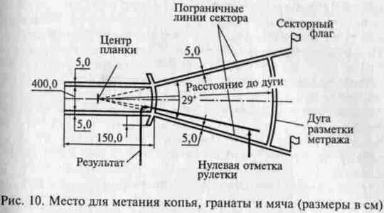 Ширина коридора для метания гранаты. Метание теннисного мяча. Метание ядра. Размеры сектора для метания копья. Приспособление для метания гранаты.