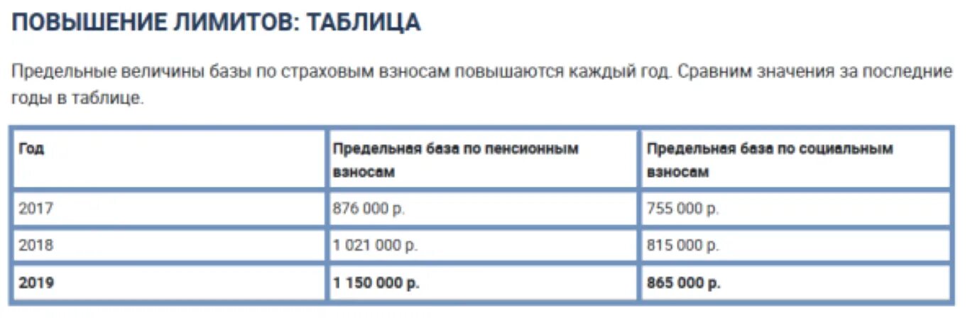 Максимальный размер взносов 2024. Предельная величина базы для исчисления страховых взносов. Предельная база по взносам в ПФР по годам. Предельная величина страховых взносов на 2019 год. Предельная величина базы для начисления страховых взносов в 2018.