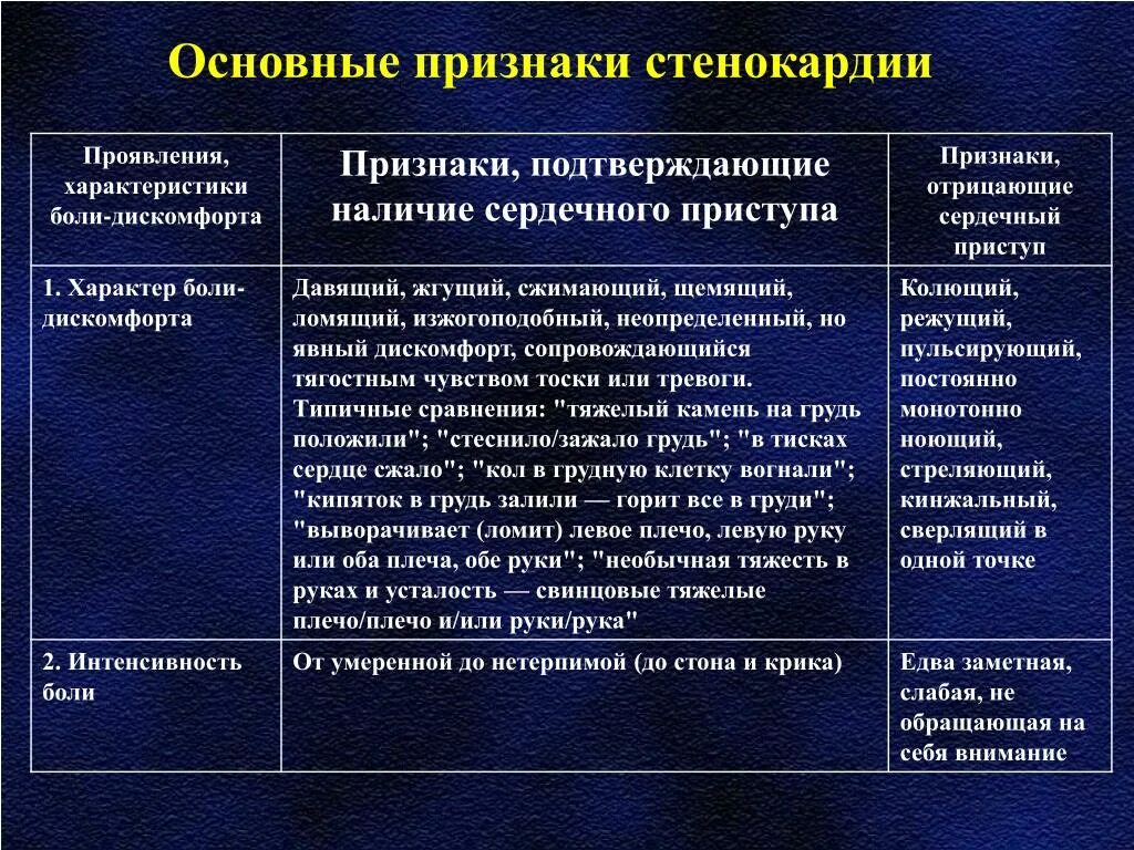 Основные клинические проявления стенокардии. Основной симптом стенокардии. Стенокардия основные клинические симптомы. Характерный симптом для стенокардии напряжения.