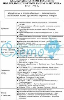 Основные события восстания пугачева 8 класс история