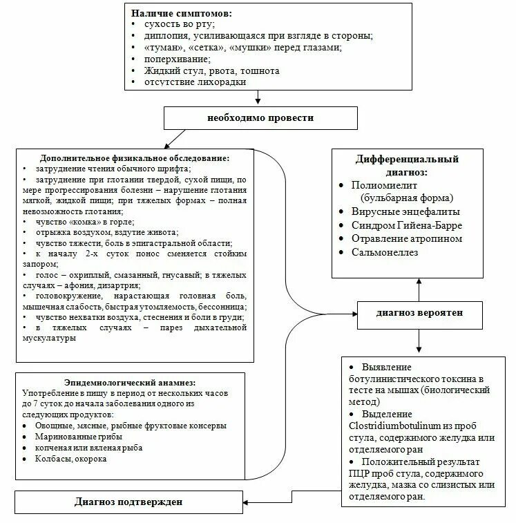 Оказание первой помощи при ботулизме. Алгоритм диагностики ботулизма. схема диагностики ботулизма. алгоритм действий при ботулизме. патогенез ботулизма схема.