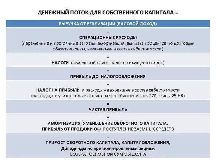 Налогообложение доходов от капитала. Денежный поток на собственный капитал. Модель расчета денежного потока для собственного капитала. Пример расчета денежного потока для собственного капитала. Расчет денежной выручки от реализации.