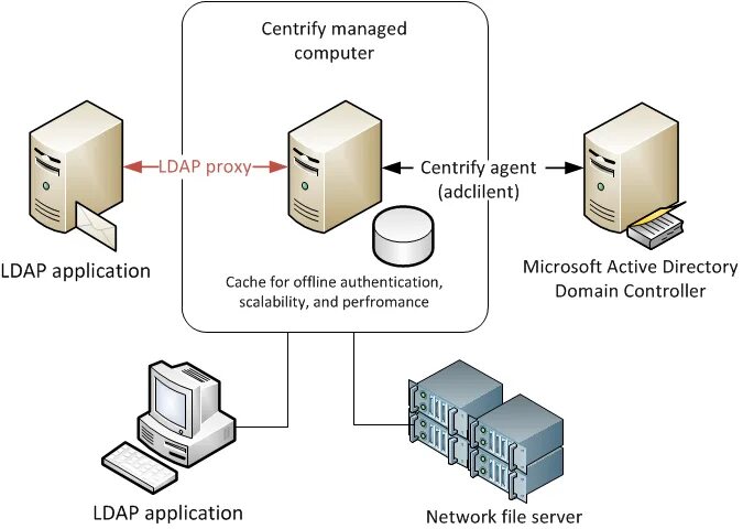 Схема авторизации и аутентификации в Active Directory. LDAP Active Directory. Службы каталогов LDAP. LDAP аутентификация.