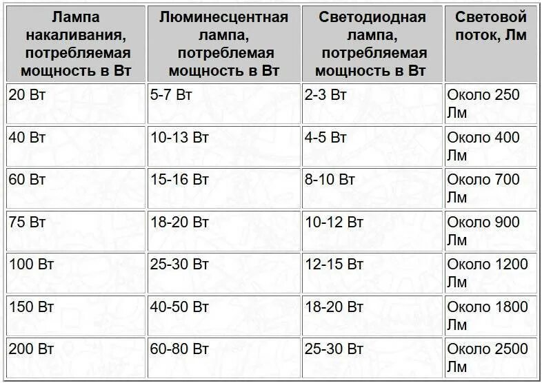 Для освещения трех классов потребовалось 15 ламп