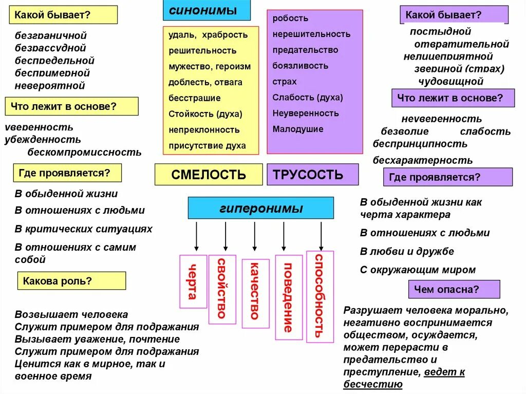 Какова роль чести. Слабости человека список. Смелость Гиперонимы. Какая бывает смелость. Человеческие слабости список.