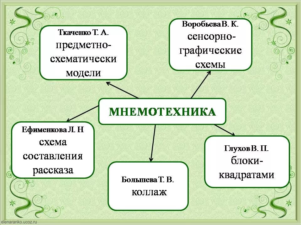 Воробьева методика развития. Метод мнемотехники для дошкольников. сенсорно-графические схемы. воробьева сенсорно графические схемы. мнемотехника это в психологии.