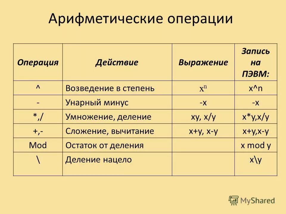 3 степень паскаль. Как возвести в степень в паскале. возведение в степень паскаль. унарные арифметические операции. возвести в степень в паскале.