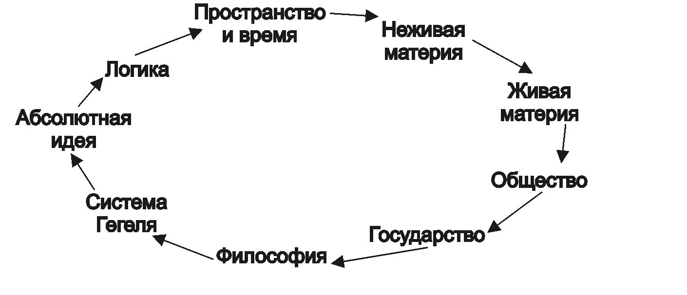 Абсолют идеи. Гегель схема развития. абсолютная идея и абсолютный дух в философии гегеля. абсолютная идея гегеля схема. система это в философии.