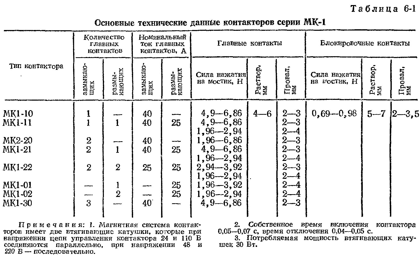 Технологическая карта ремонта магнитного пускателя. Провал контактов магнитных пускателей. Технологическая карта магнитного пускателя. Ревизия контакторов и магнитных пускателей. Какой должна быть величина зазора