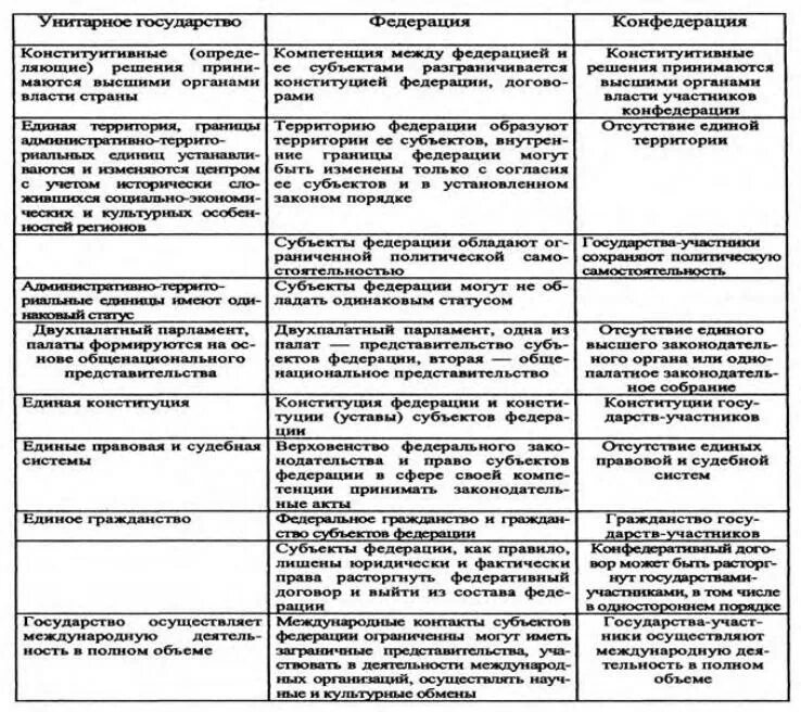 Формы устройства таблица. Основные черты федерации конфедерации и унитарного государства. формы государства унитарное федерация конфедерация. сравнить унитарное и федеративное государство. признаки унитарного государства федерации и конфедерации.