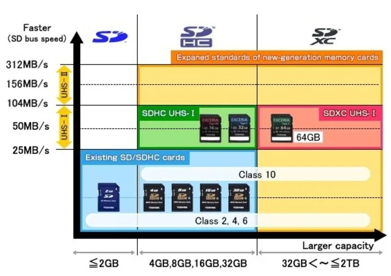 SD SDHC SDXC карты. SDXC 2. Разница между SD И SDHC картами памяти. Отличия SD/SDHC/SDXC. Чем отличаются карты памяти