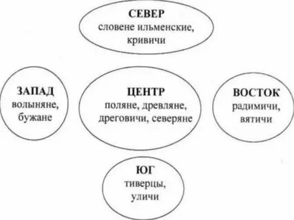 Северные соседи славян