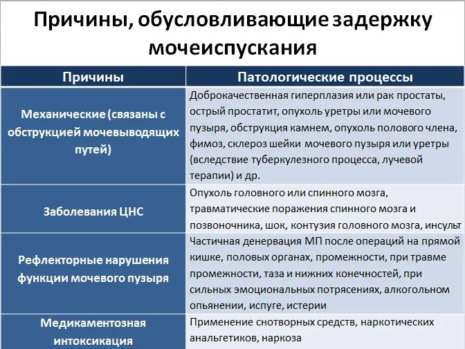 Задержка мочеиспускания у пожилых. Осложнения мочевого катетера. Катетеризация мочевого пузыря таблица. Катетеризация мочевого пузыря алгоритм показания противопоказания. Постановка урологического катетера.