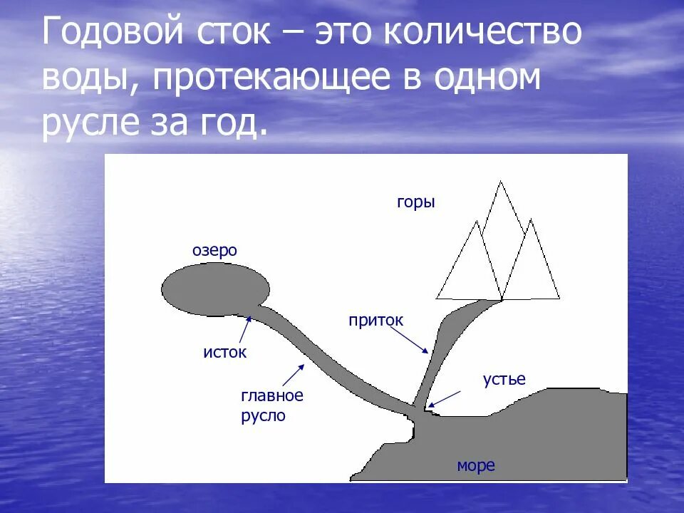 Определение расхода реки. Годовой сток реки это. годовой сток это в географии. годовой сток реки это в географии. что такое годовой сток воды.
