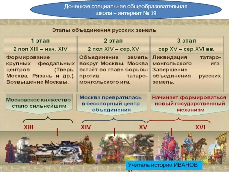 Таблица этапы объединения земель вокруг Московского княжества. Основные этапы объединения Руси. Этапы объединения Руси таблица. Основные этапы объединения русских земель в XIV – XVI ВВ.. Объединение русских земель вокруг москвы князья