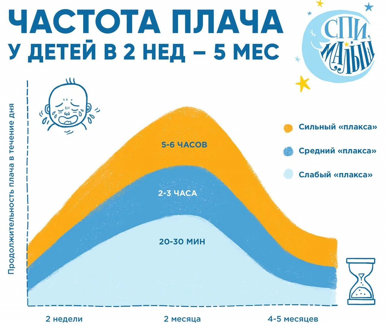 Типы детского плача. Пик плача у новорожденного. Виды плача у грудничка. Виды плача у грудничка в 4 месяца.